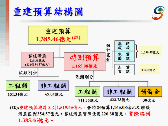 重建預算結構圖